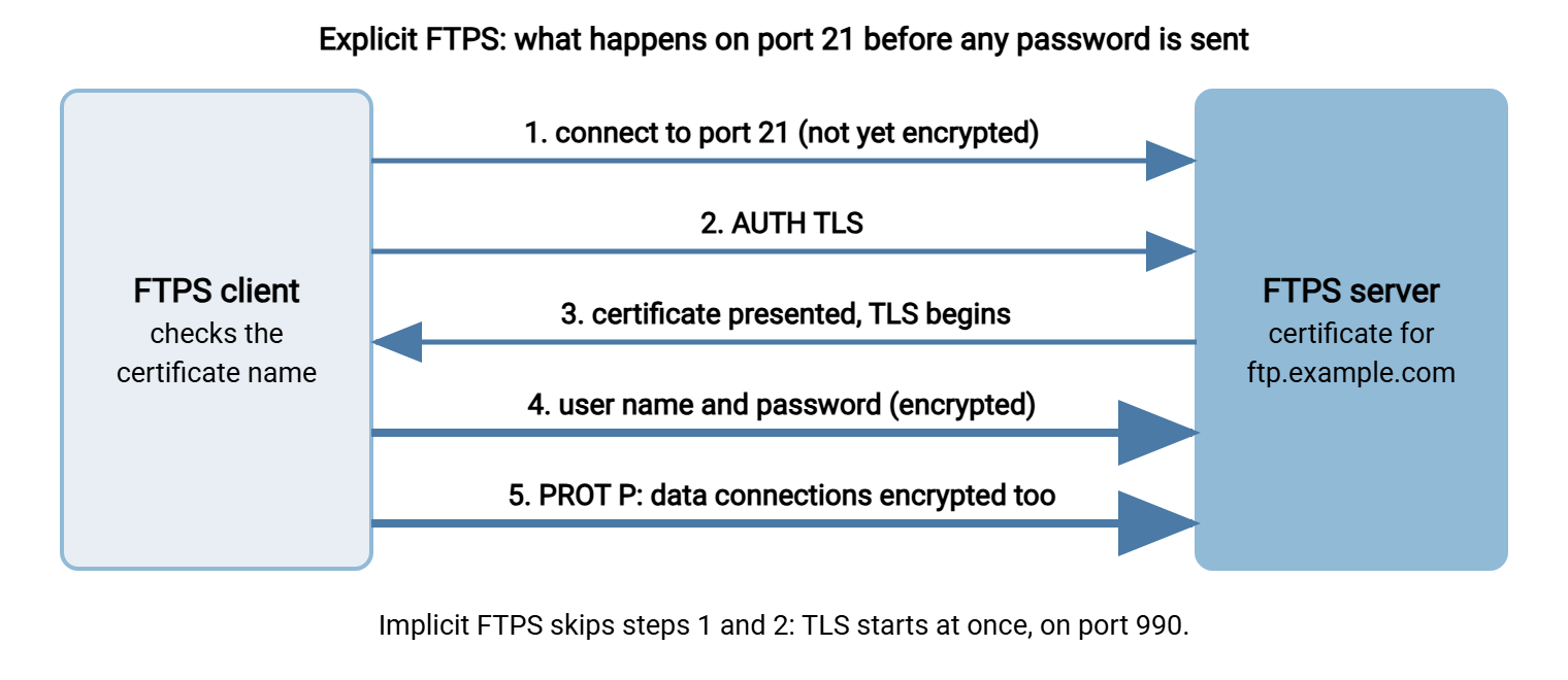 Diagram of an explicit FTPS connection. The client connects to port 21 unencrypted, sends AUTH TLS, the server presents its certificate and TLS begins, then the user name and password are sent encrypted, and PROT P encrypts the data connections. Implicit FTPS starts TLS immediately on port 990.