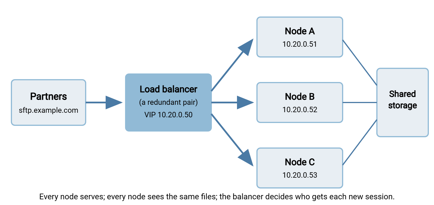 Diagram of an active-active cluster. Partners connect to a load balancer pair holding the virtual IP 10.20.0.50. The balancer forwards new sessions to three transfer nodes, A, B, and C, all of which read and write the same shared storage.