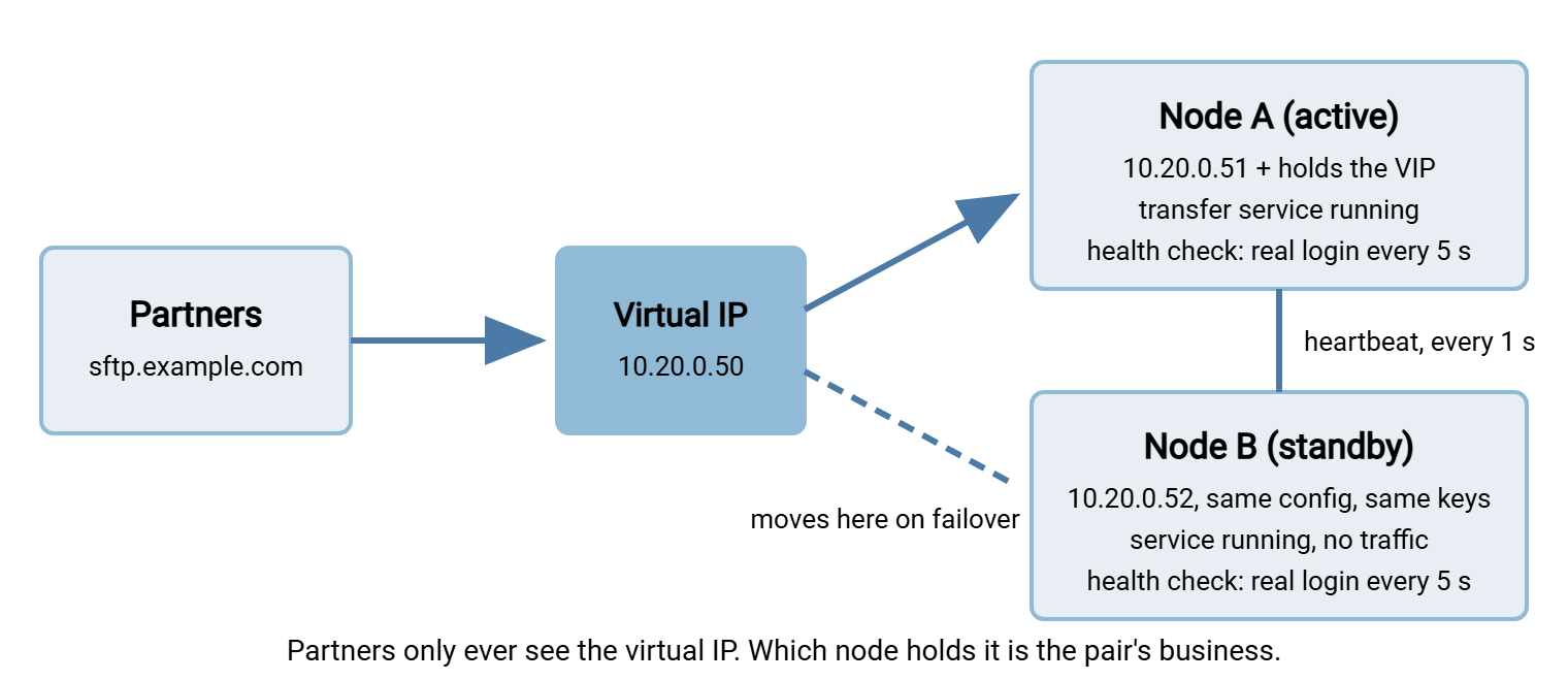 Diagram of an active-passive pair. Partners connect to a virtual IP, 10.20.0.50, which currently sits on Node A, the active node. Node B, the standby, runs the same service and exchanges heartbeats with Node A over a dedicated link. Both nodes run a health check against themselves.