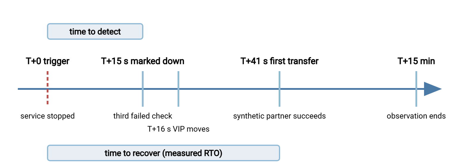 Drill timeline. At T plus zero the failure is triggered. About fifteen seconds later the health check marks the node down, ending the time-to-detect measurement. The virtual IP then moves, and about forty seconds after the trigger the synthetic partner completes its first transfer on the new node, ending the time-to-recover measurement. The observation window continues for fifteen minutes.