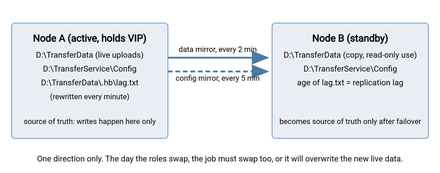 Replication topology. Node A, the active node, holds the virtual IP and the live data and configuration. Two scheduled mirror jobs copy from node A to node B, the standby: configuration every five minutes, data every two minutes. A heartbeat file written on node A and copied to node B lets the standby measure replication lag.
