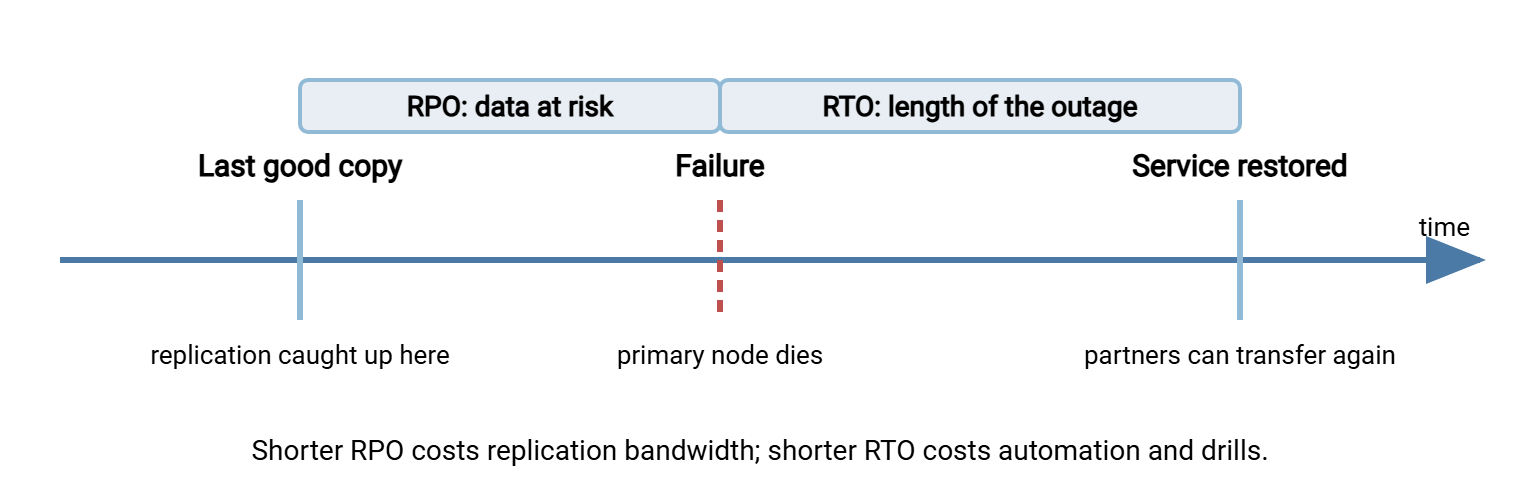 Timeline showing a last replication point, then a failure, then service restored. The span from last replication to failure is labeled RPO, the data at risk. The span from failure to restored is labeled RTO, the outage length.