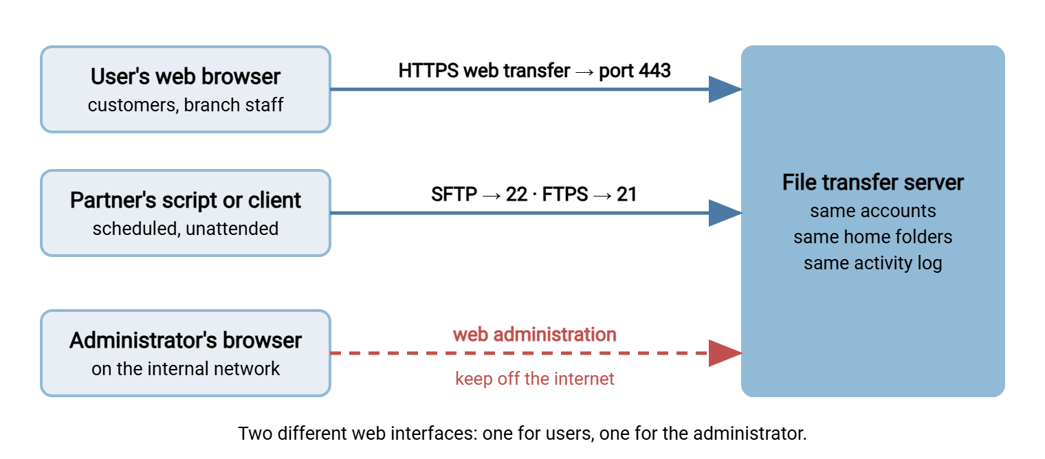 Diagram of one file transfer server reached three ways. Users' web browsers connect by HTTPS on port 443, partners' scripts connect by SFTP on port 22 or FTPS on port 21, and the administrator's browser reaches web administration on the internal network only. All use the same accounts, folders, and log.