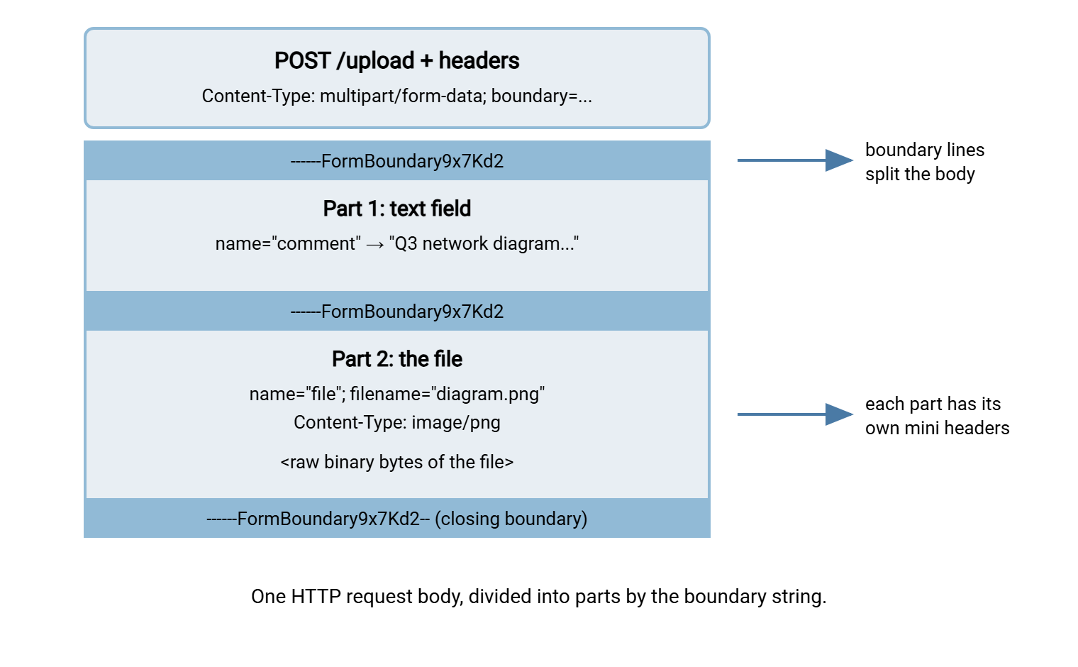 Anatomy of a multipart form-data upload request: request line and headers at the top, then a body divided by boundary lines into a text field part and a file part with its own headers, ending with a closing boundary.