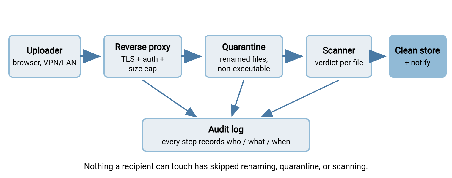 Architecture of a safe internal file drop. Uploads pass through a reverse proxy that enforces TLS, authentication, and size limits, then an upload handler renames and stores files in a non-executable quarantine area. A malware scanner promotes clean files to a clean store, from which recipients download; every step writes to an audit log.