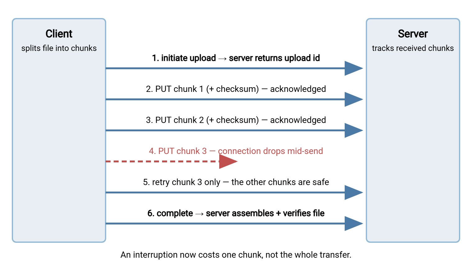 Chunked upload flow. The client initiates an upload session and receives an upload id. It then sends chunks 1 through 4 as separate requests; chunk 3 fails and is retried successfully. A final complete call tells the server to assemble and verify the file.