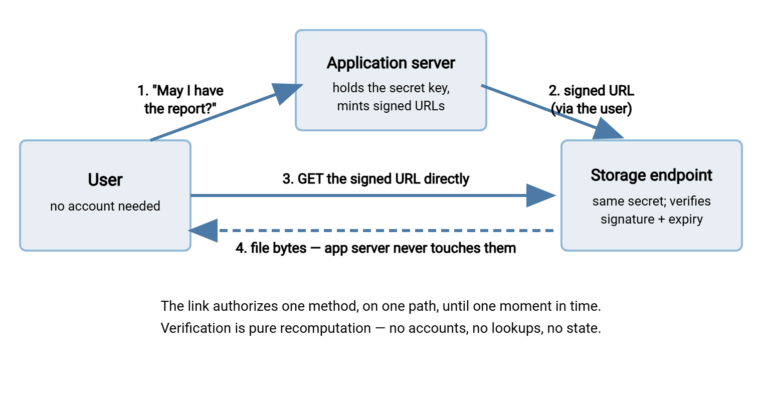 Presigned URL flow. A user requests access from the application server, which holds the secret key and returns a signed URL. The user then requests the file directly from the storage endpoint, which verifies the signature and expiry with the same secret and serves the file.