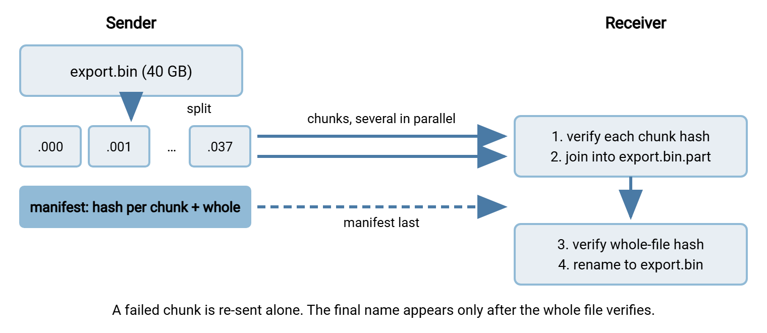 Chunked transfer pipeline. On the sender, one large file is split into numbered chunks and a manifest of per-chunk hashes. Chunks cross the network in parallel. On the receiver, each chunk is verified against the manifest, the chunks are joined into a temporary file, the whole file hash is verified, and the file is renamed to its final name.
