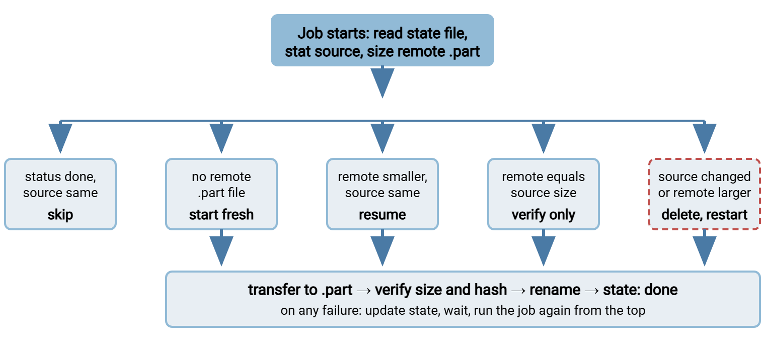 Decision flow for an idempotent resumable transfer job. The job inspects the state file, the source, and the remote temporary file, then takes one of five actions: skip because already done, start fresh, resume from the remote size, verify and rename, or delete the remote partial and restart because the source changed or the remote is larger than the source.