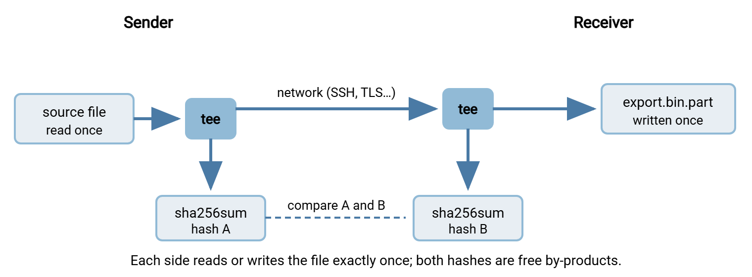 Hash-while-transferring pipeline. On the sender, the source file is read once and the bytes are split two ways: to the network and to a hash calculation. On the receiver, the bytes arriving from the network are split two ways: to the destination file on disk and to a second hash calculation. The two hashes are compared at the end.
