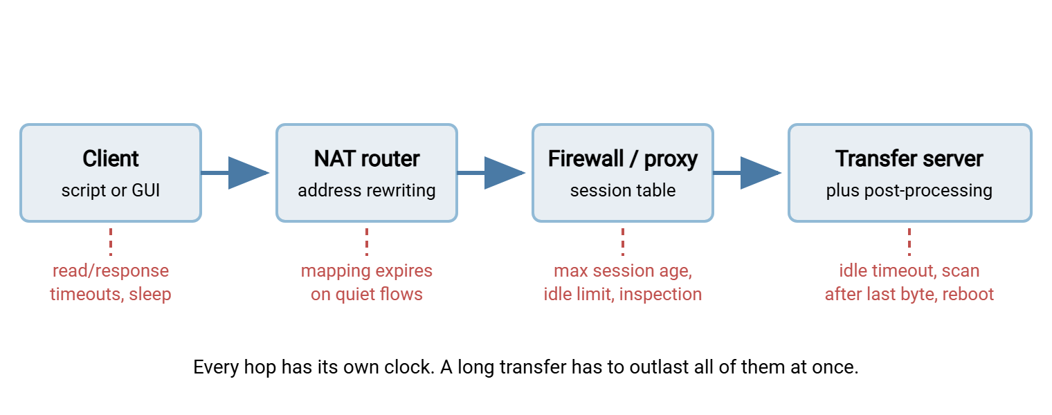A file transfer path from client through NAT, firewall or proxy, and server, with a timeout annotation at each hop: client idle timers, NAT table expiry, firewall session limits, server idle timeouts, and post-processing delays after the last byte.