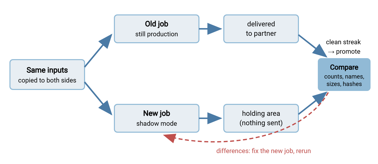 Parallel validation loop for a ported job. The same input files feed the old job, which delivers to production, and the new job, which writes to a holding area instead of sending. Both outputs go to a comparison of counts, names, and hashes. Differences loop back to fix the new job and rerun; a clean streak leads to promotion.