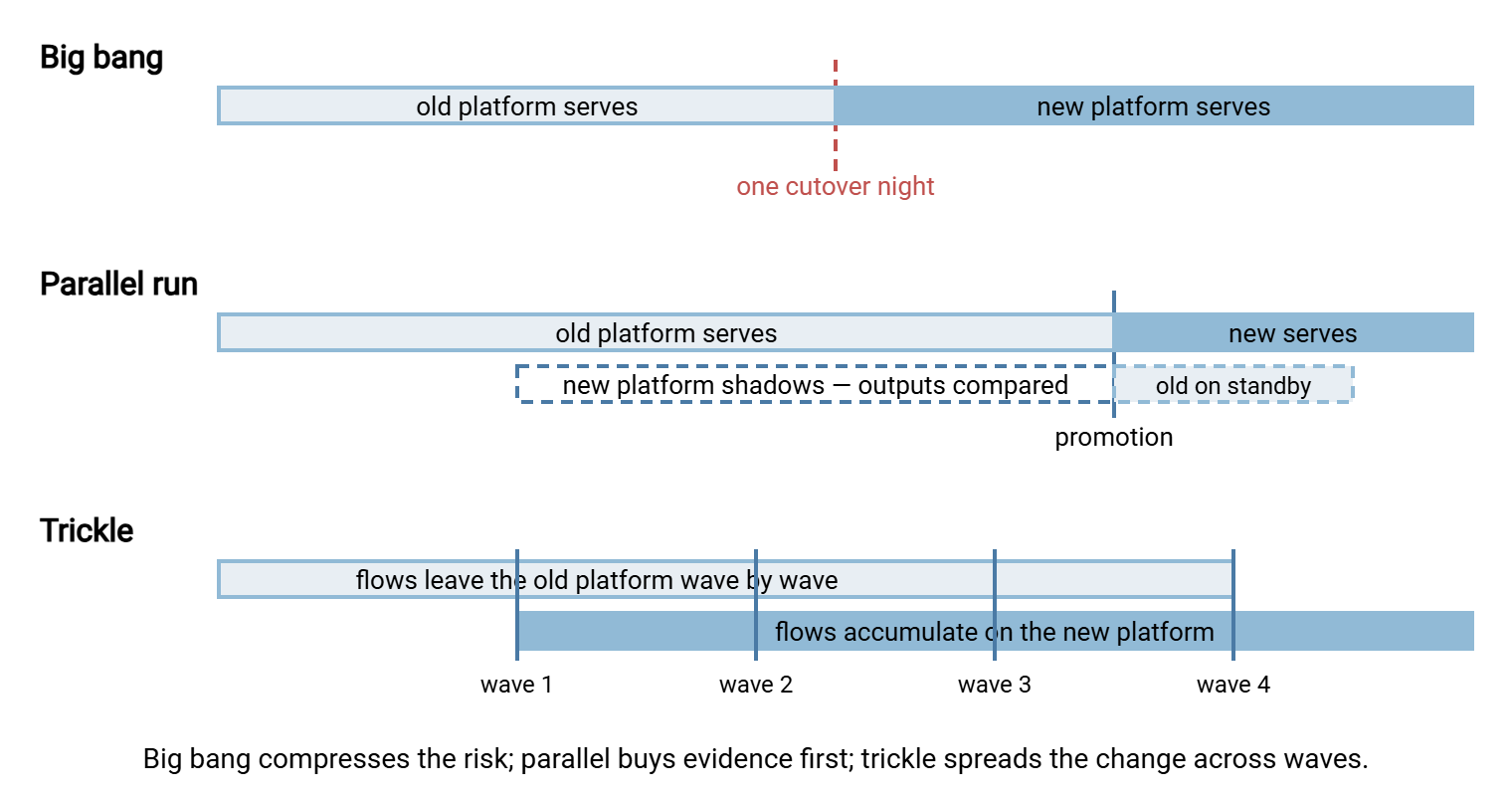 Three cutover strategies on one timeline. Big bang: the old platform serves until a single cutover night, then the new platform serves. Parallel run: the new platform shadows production while the old serves, outputs are compared, then the new is promoted and the old stands by. Trickle: flows leave the old platform in waves, with a long period where both platforms are in production.