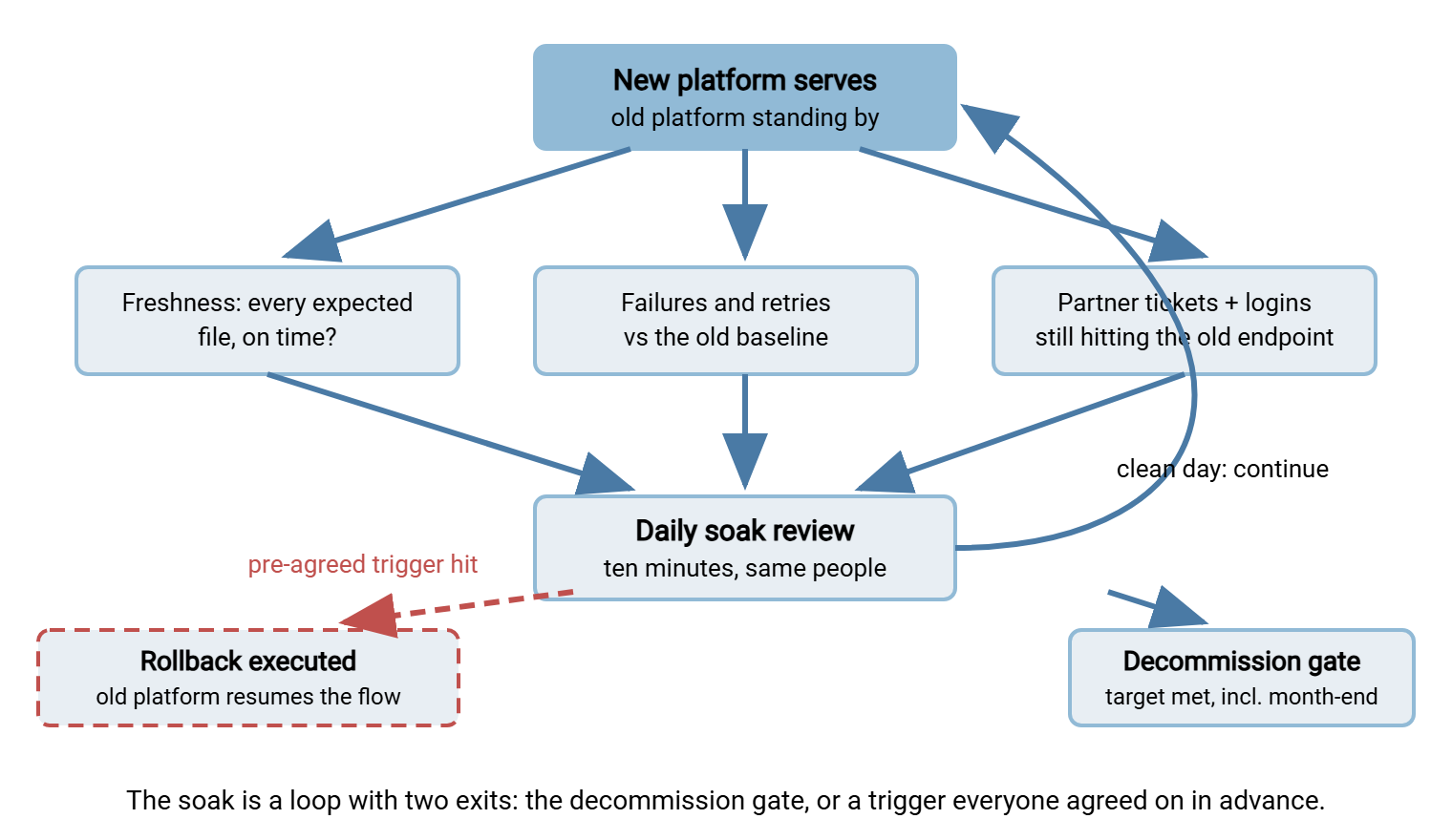The soak period as a loop. The new platform serves production and feeds three instruments: freshness checks, failure rates versus baseline, and partner tickets plus old-endpoint logins. These feed a daily soak review with two exits: clean days count up toward the decommission gate, while a pre-agreed trigger leads to rollback onto the old platform.