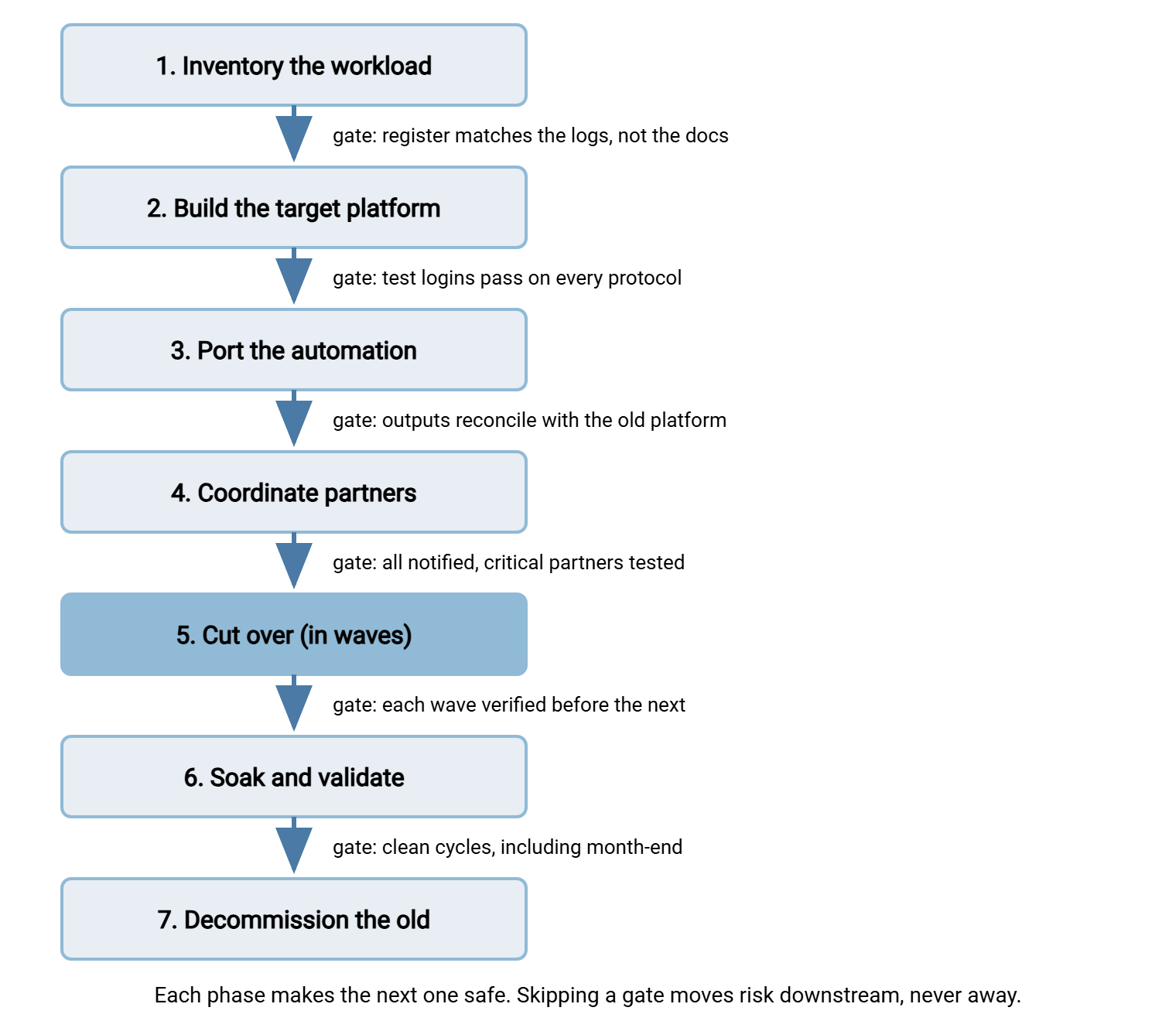 Vertical phase plan for a transfer workload migration: inventory, build the target, port the automation, coordinate partners, cut over, soak and validate, decommission. Each arrow between phases is labeled with the gate that must be passed before proceeding.