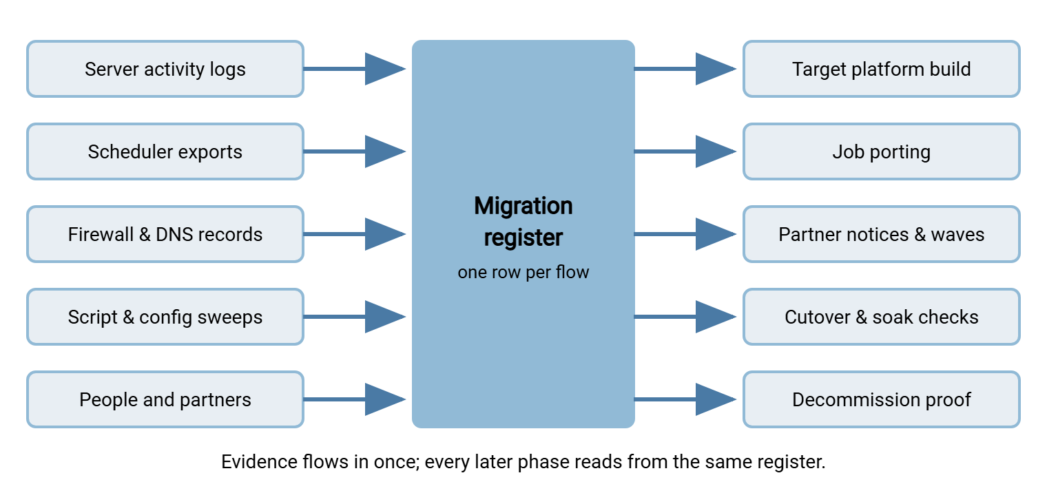 Diagram of the migration register. Five evidence sources - server logs, scheduler exports, firewall and DNS records, script and config sweeps, people and partners - feed into one register with one row per flow. The register then feeds five consumers: target build, job porting, partner notices and waves, cutover and soak checks, and decommission proof.