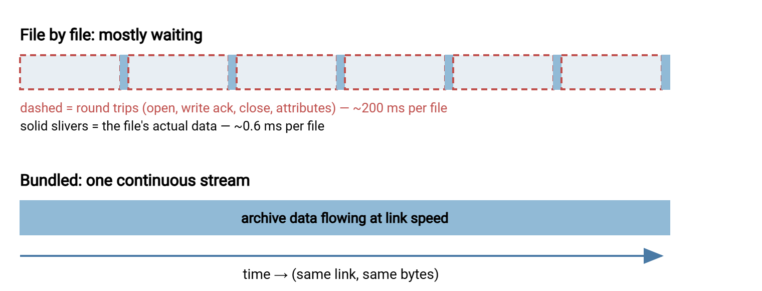 Two timelines compared. Transferring file by file shows long waiting segments for round trips with tiny slivers of data between them. Transferring one bundled archive shows a single continuous data stream using the whole timeline.
