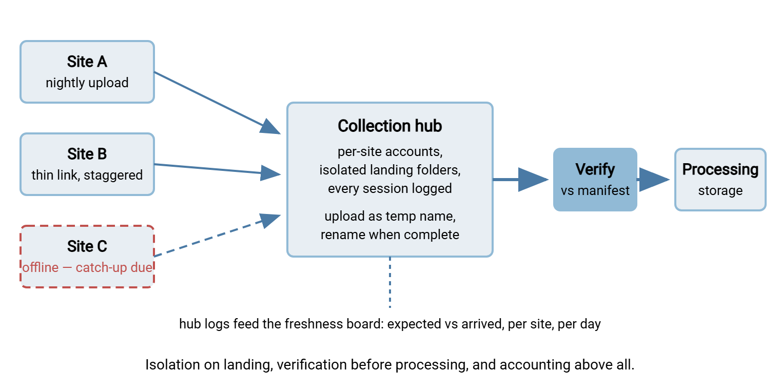 Distributed collection diagram. Several site boxes on the left send into a collection hub containing isolated per-site landing folders. Arrivals pass through a verify step and are promoted into processing storage only after verification. A monitoring note tracks which sites have reported.
