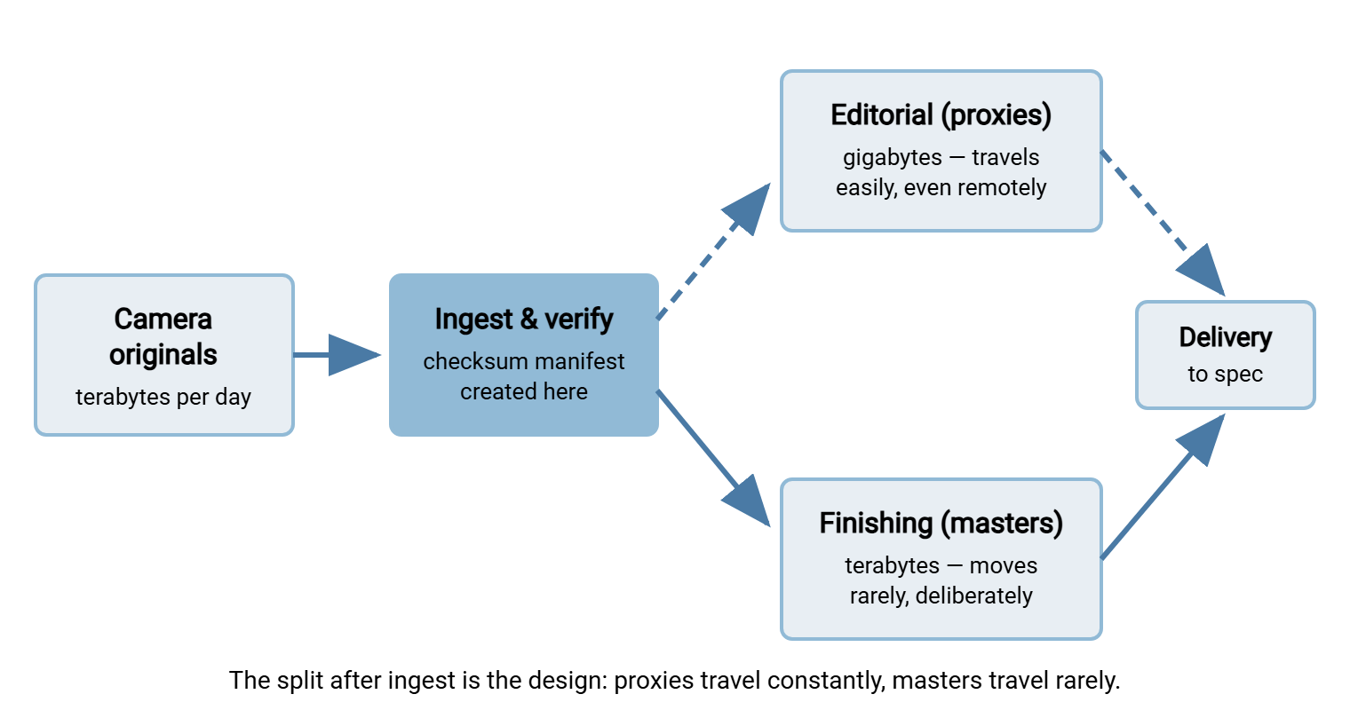 Media pipeline diagram. Camera originals flow to an ingest and verify step. From there proxies, which are small, flow to editorial, while masters, which are terabytes, go to finishing. Both lanes converge on delivery to specification.