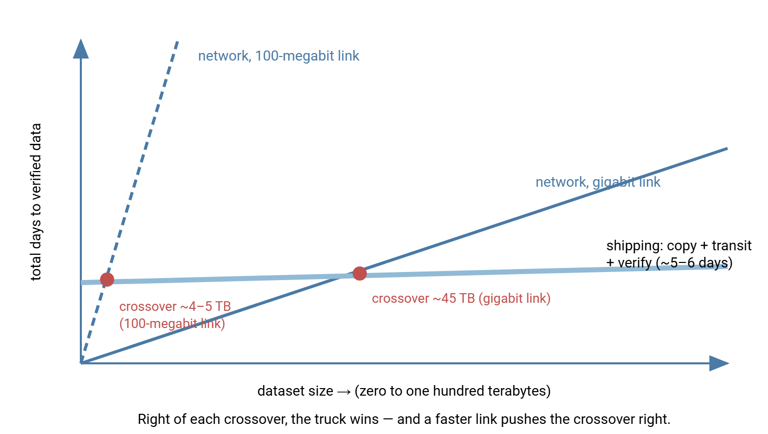 Chart of total days against dataset size. Two rising lines show network transfer time for a 100-megabit link, which climbs steeply, and a gigabit link, which climbs gently. A nearly flat line shows shipping at around five to six days. The shipping line crosses the 100-megabit line at a few terabytes and the gigabit line at around forty-five terabytes, with ship-wins regions beyond each crossover.