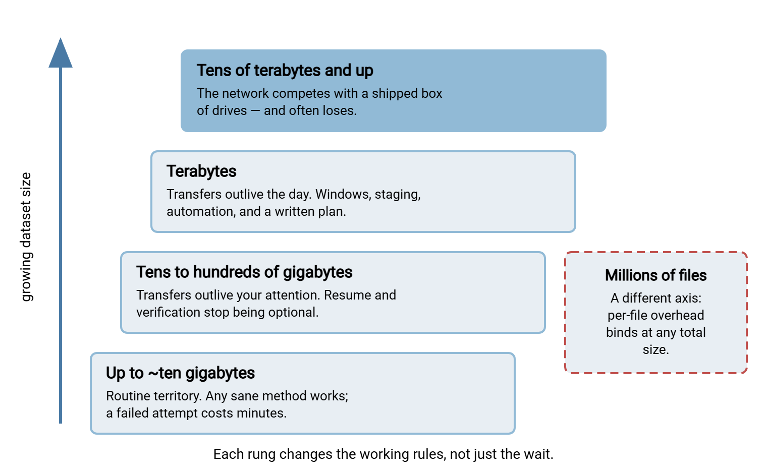 A ladder of dataset size thresholds. Up to ten gigabytes transfers are routine. At tens to hundreds of gigabytes resume and verification become required. At terabytes transfers need windows, staging, and automation. At tens of terabytes shipping drives competes with the network. A separate box notes that millions of files are a different problem at any size.
