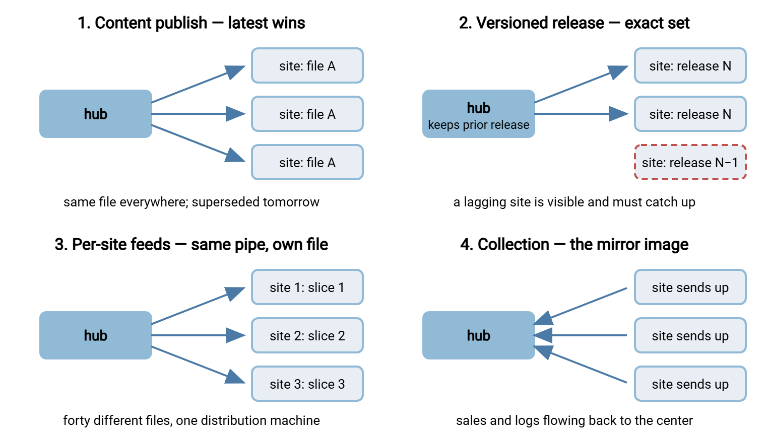 Four small diagrams of distribution shapes: content publish sends the same file to all sites, versioned release sends a release package with the previous release kept for rollback, per-site feeds send a different extract to each site, and collection reverses the arrows so sites send files back to the hub.