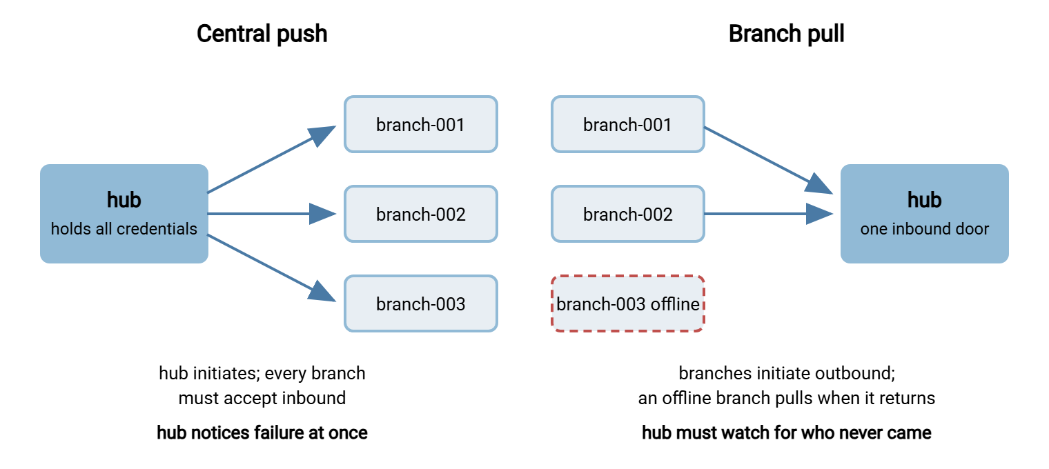 Two-panel diagram. Left panel, central push: the hub connects outward to three branches, holding credentials for every branch, and each branch firewall must accept an inbound connection. Right panel, branch pull: each branch connects inward to the hub, each branch holds only its own credential, and only the hub accepts inbound connections.