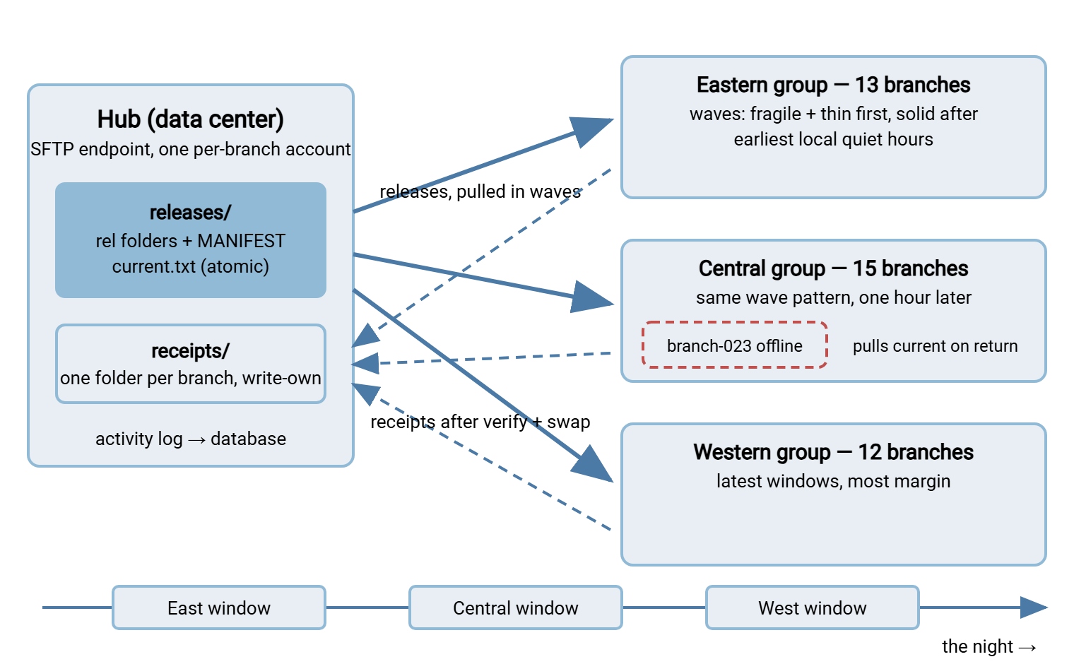 Overview of the forty-branch design. A hub server on the left holds a release area with current-version markers and a receipts area. Three timezone groups of branches on the right pull releases in waves and send receipts back. One branch is marked offline and pulls the current release when it returns. A timeline along the bottom shows the eastern, central, and western pull windows staggered through the night.