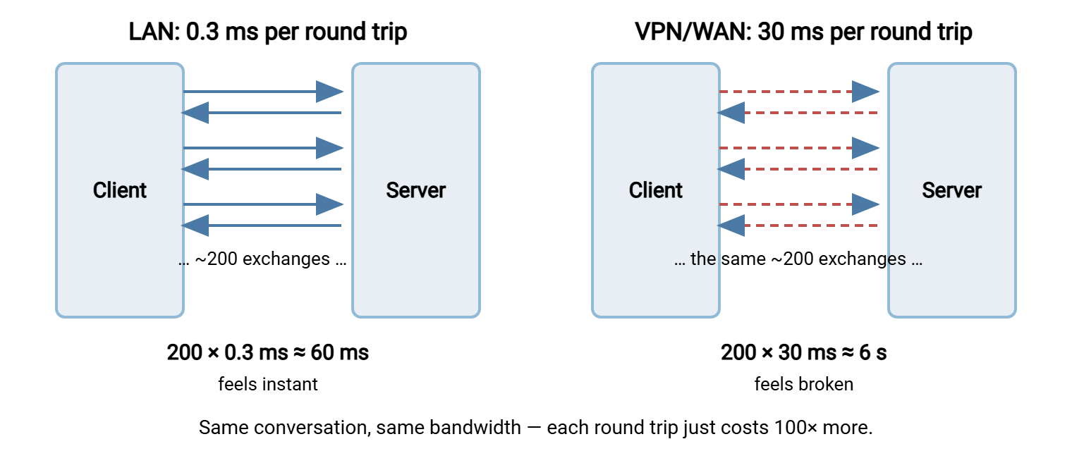 Comparison of the same chatty file-open conversation on a LAN and over a WAN. Both sides show many sequential request and response arrows between client and server. On the LAN each round trip costs a fraction of a millisecond, totaling about 60 milliseconds. Over the WAN each identical round trip costs 30 milliseconds, totaling about 6 seconds.