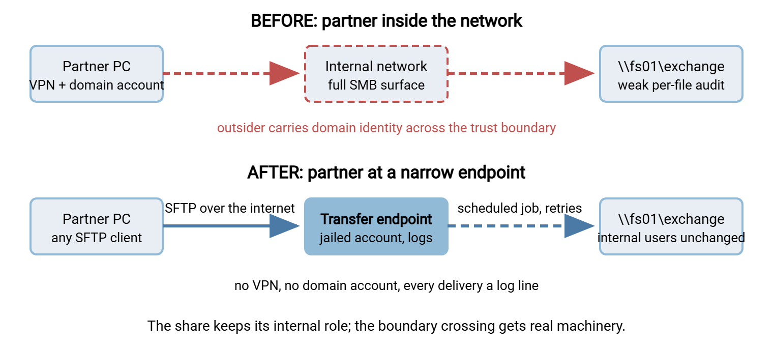 Before and after redesign of a partner exchange. Before: the partner connects through VPN into the internal network and writes directly to the file server share, with weak auditing. After: the partner connects to an SFTP endpoint in a controlled zone with their own jailed account, and an internal scheduled job moves files between the endpoint and the internal share, producing logs and retries.