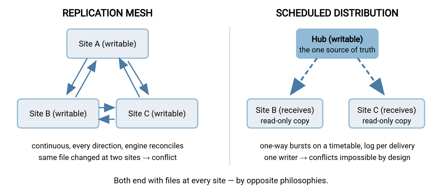 Two topologies compared. Left: a replication mesh of three site servers connected by bidirectional arrows, every site writable, with the engine reconciling changes and conflicts possible. Right: hub-and-spoke scheduled distribution, where a single authoritative hub pushes one-way to three branch sites on a timetable, with a log per delivery.