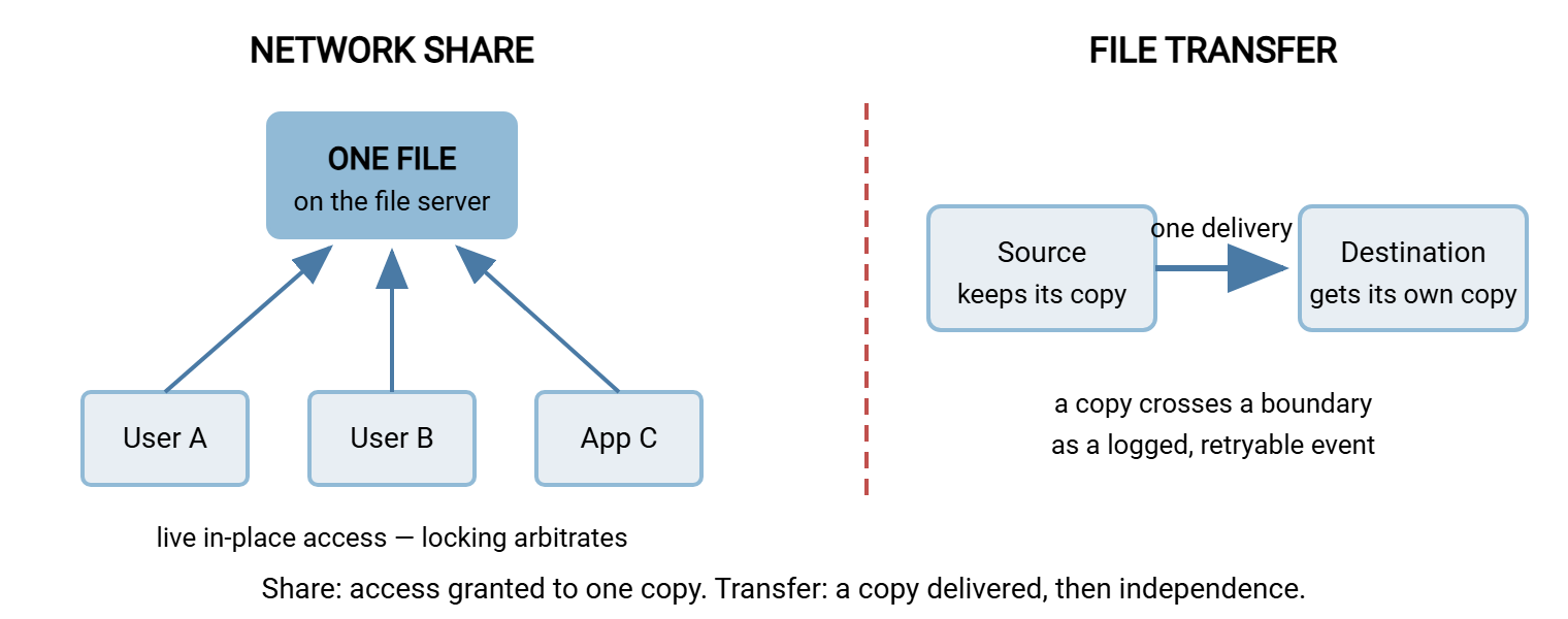 Two panels. Left: a network share, where three users all reach one copy of a file on a server, with locking arbitrating access. Right: a file transfer, where a copy of a file crosses a boundary line from a source system to a destination system as a logged one-time delivery.