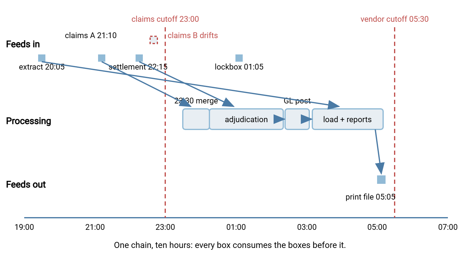 Timeline of the Harborview Mutual batch night from 19:00 to 07:00. Top lane shows inbound feeds arriving; middle lane shows the processing chain of consolidation, adjudication, ledger posting, warehouse load and reports; bottom lane shows the print file leaving before a hard 05:30 cutoff. Red dashed lines mark the claims cutoff at 23:00 and the vendor cutoff at 05:30.