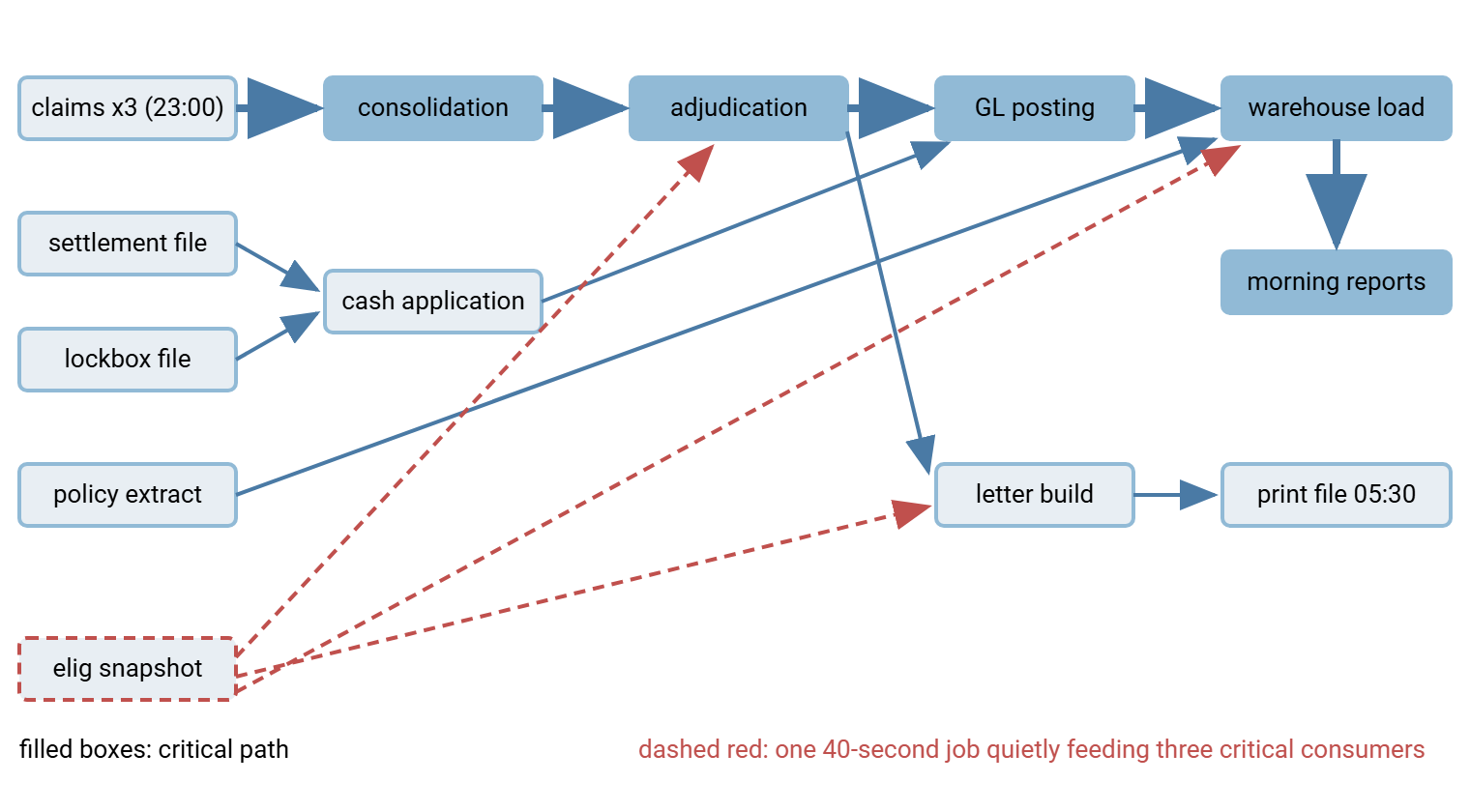 Dependency graph of the Harborview batch night. Claims batches flow through consolidation, adjudication, ledger posting and warehouse load to morning reports, drawn as the emphasized critical path. Side branches show settlement and lockbox feeding cash application, and the policy extract feeding the warehouse. A small eligibility snapshot job feeds adjudication, warehouse load, and letter build via three red edges, marking an undocumented single point of failure.