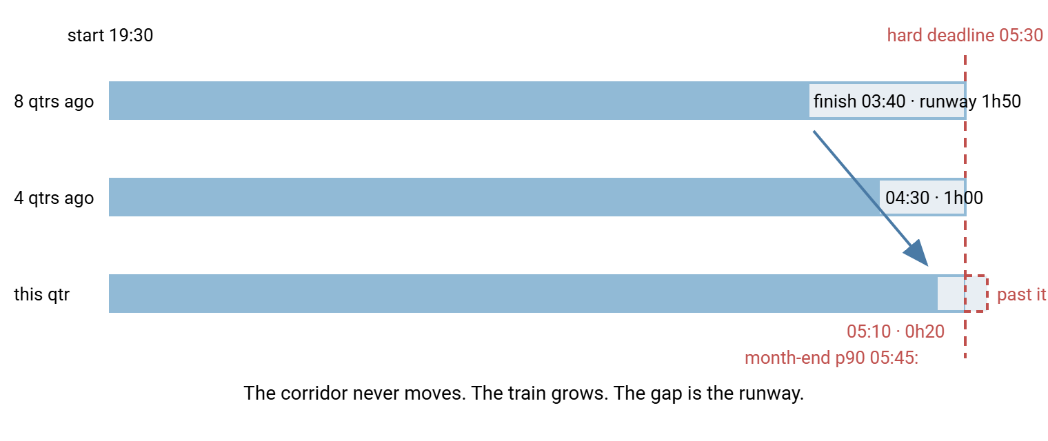 Three horizontal bars showing the same fixed batch window at three points in time, with the processing chain inside growing longer. Eight quarters ago the chain finished with generous runway; four quarters ago the runway halved; this quarter the chain nearly touches the hard 05:30 deadline and the month-end case crosses it, shown in red.