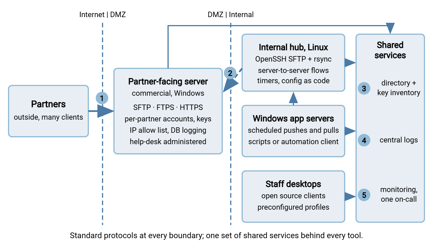 Map of a mixed transfer estate. Partners outside connect over standard protocols to a commercial partner-facing server in the DMZ. Inside the network, an open source hub running OpenSSH SFTP and rsync on Linux pulls from the DMZ server; Windows application servers run scheduled jobs; staff desktops use open source clients. All components feed shared services on the right: one directory plus key inventory, central logs, and monitoring with one on-call rotation. Numbered markers show the interface points: protocol boundary, DMZ hand-off, identity, logs, and monitoring.