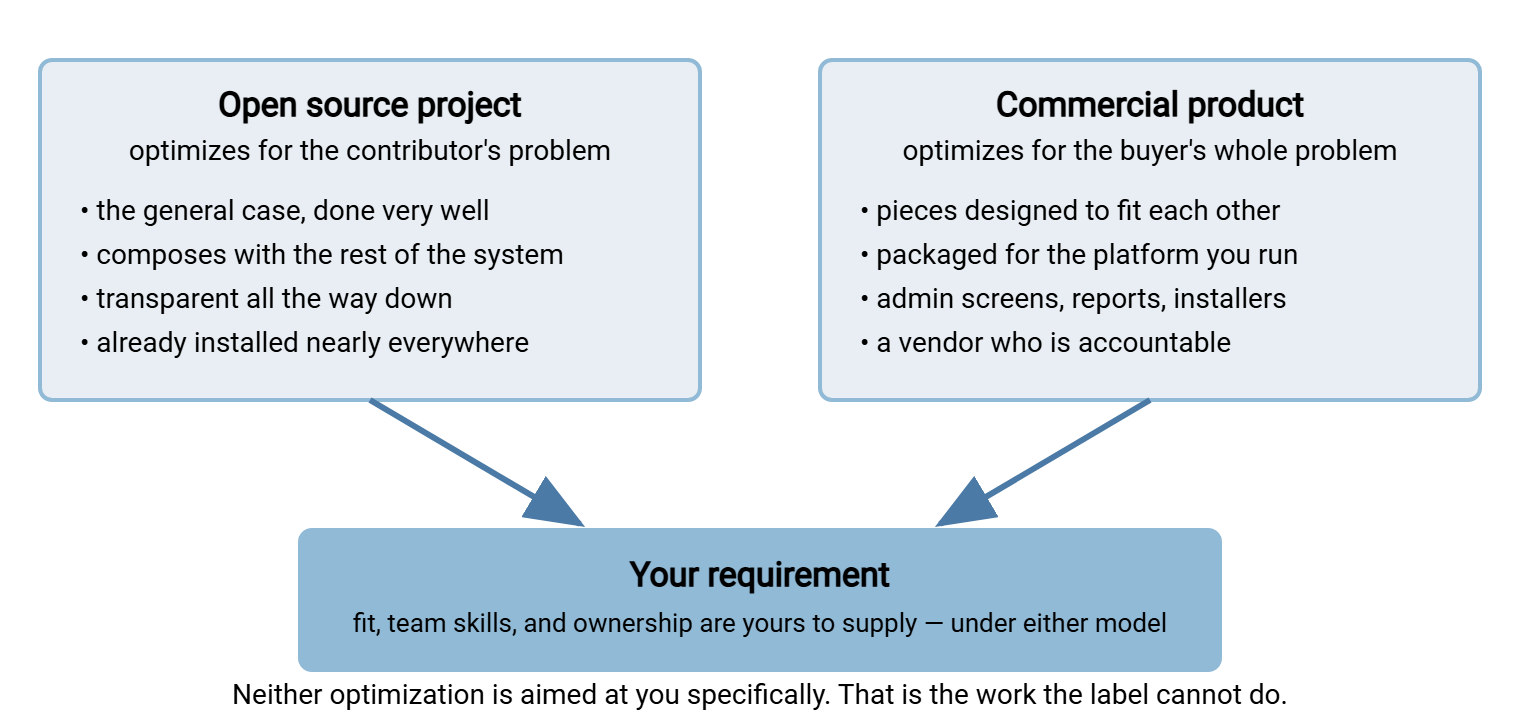 Diagram comparing what open source and commercial transfer tools optimize for. Open source optimizes for the contributor's problem: general cases, composability, transparency, ubiquity. Commercial optimizes for the buyer's whole problem: integration, packaging, platform fit, accountability. Both feed into your requirement, which neither guarantees to fit; fit, skills, and ownership are yours to supply.