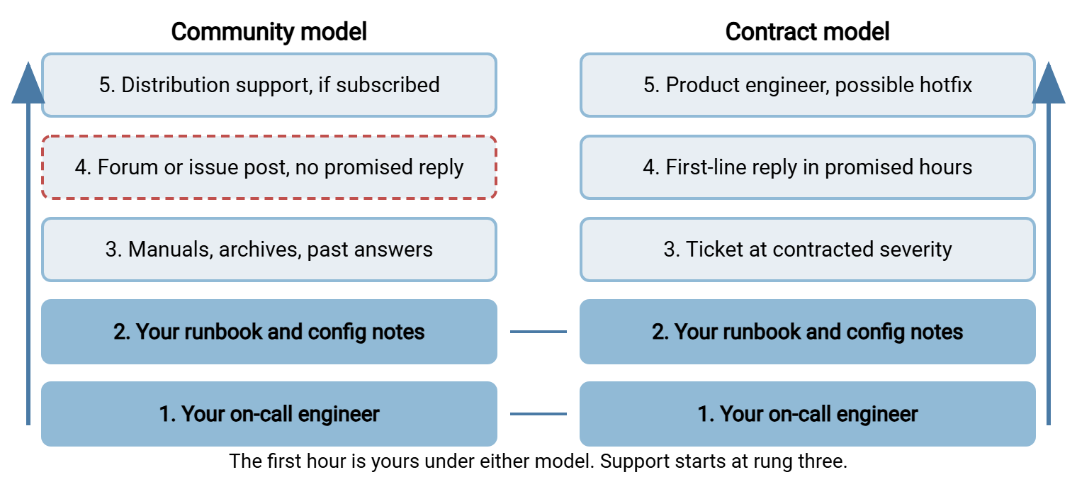 Two escalation ladders side by side. Under community support: your on-call engineer, then your runbook and configuration notes, then searching archives and documentation, then posting to a forum or issue tracker with no promised reply, then distribution support if subscribed. Under a support contract: your on-call engineer, then your runbook, then a ticket at the contracted severity, then first-line response within the promised time, then escalation to a product engineer and possibly a hotfix. The first two rungs are the same in both ladders.