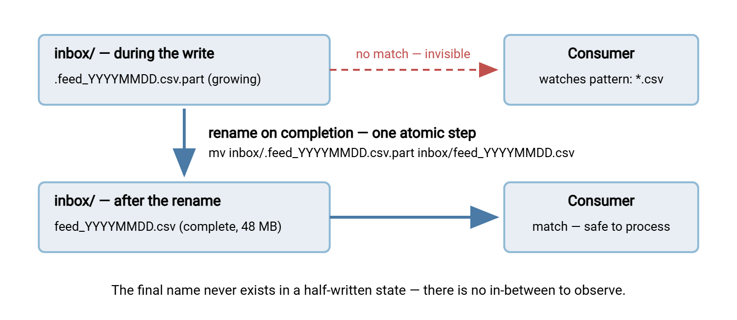 Two-stage diagram. During the write, the inbox folder contains only a temp file that the consumer's pattern does not match. An atomic rename then turns it into the final name, which the consumer matches and can safely process.