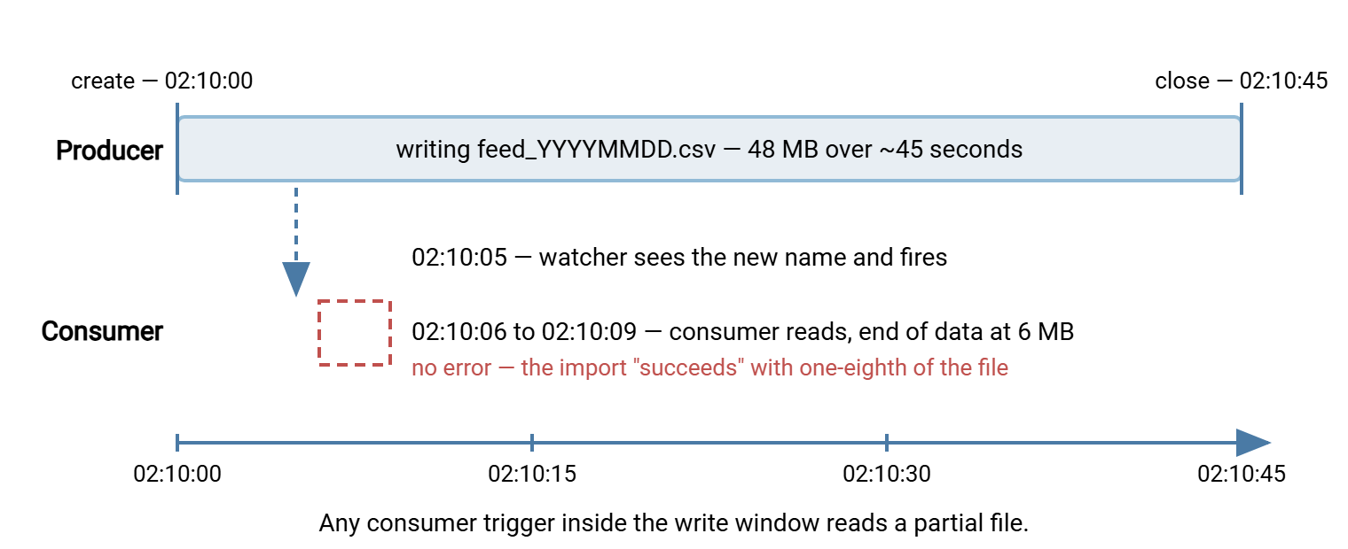 Timeline of a producer writing a file for forty-five seconds while a consumer watcher fires at five seconds, reads only the first six megabytes, and finishes with no error before the writer completes.