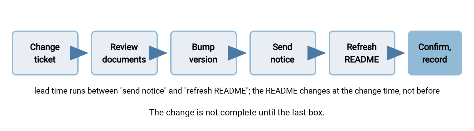 Six boxes in a row joined by arrows: change ticket, review documents, bump guide version, send change notice, refresh outbox README at change time, partner confirms and inventory updated. A caption reads that the change is not complete until the last box.