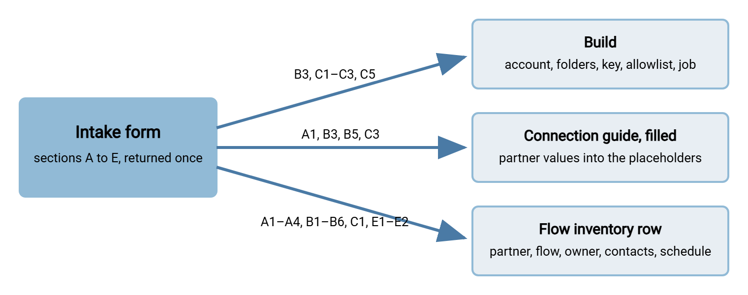 Diagram showing the intake form on the left feeding three outputs on the right: the account, folders, and allowlist that are built; the filled connection guide; and the flow inventory row. Arrows from the form to each output are labeled with the form sections used: C for the build, A and C for the guide, and A, B, C, and E for the inventory row.