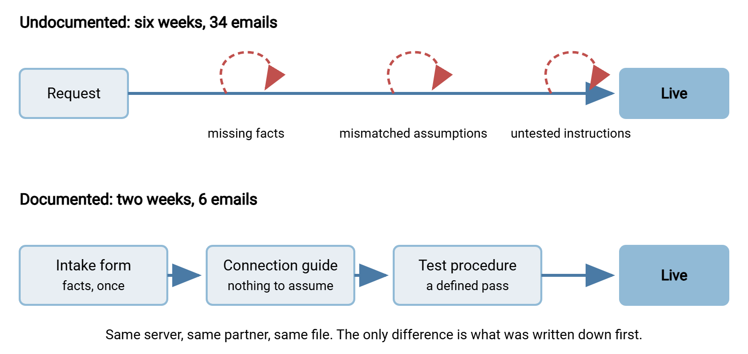 Two onboarding paths compared. The upper path runs from request to live but loops back three times, labeled missing facts, mismatched assumptions, and untested instructions, taking six weeks and thirty-four emails. The lower path runs straight through intake form, connection guide, and test procedure to live in two weeks and six emails.
