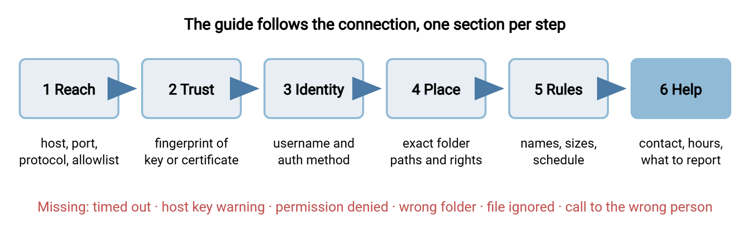 Six boxes in a row labeled Reach, Trust, Identity, Place, Rules, and Help, joined by arrows, each with the failure it prevents beneath it: connection timed out, host key warning, permission denied, file in the wrong folder, file ignored by the job, and a call to the wrong person.