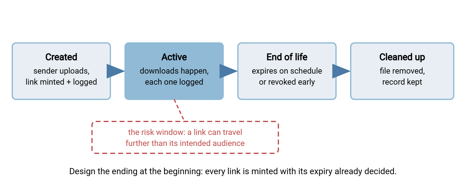 Lifecycle of a share link in four stages. Created: the sender uploads, the link is minted and logged. Active: downloads happen and each is logged. End of life: the link expires on schedule or is revoked early. Cleaned up: the file is removed and the record kept. The active stage is marked as the risk window because a link can be forwarded beyond its intended audience.