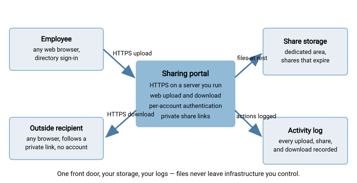Architecture of an internal sharing service. Employees and outside recipients connect over HTTPS to a sharing portal running on your own server. Files rest in a dedicated share storage area, and every action is written to an activity log.