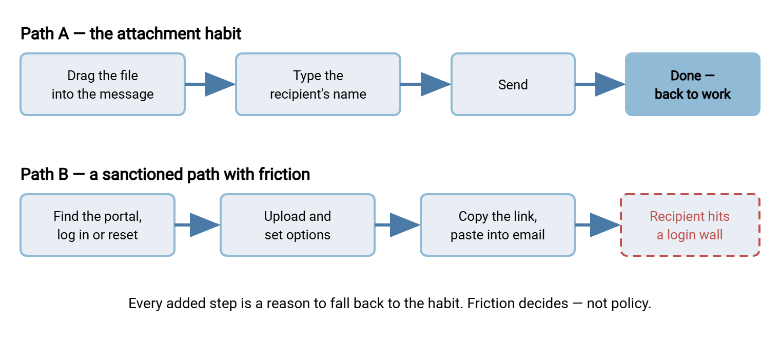 Comparison of two sharing paths. The attachment path has three quick steps ending with the sender done and back at work. The sanctioned portal path has more steps including logging in, setting options, and emailing a link, and ends with the recipient facing a login wall.