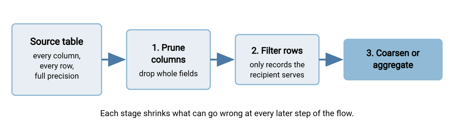 Pipeline diagram of the three minimization moves. A full source table passes through three stages, prune columns, filter rows, and reduce precision or aggregate, becoming smaller at each stage until only the minimal export file leaves the network.