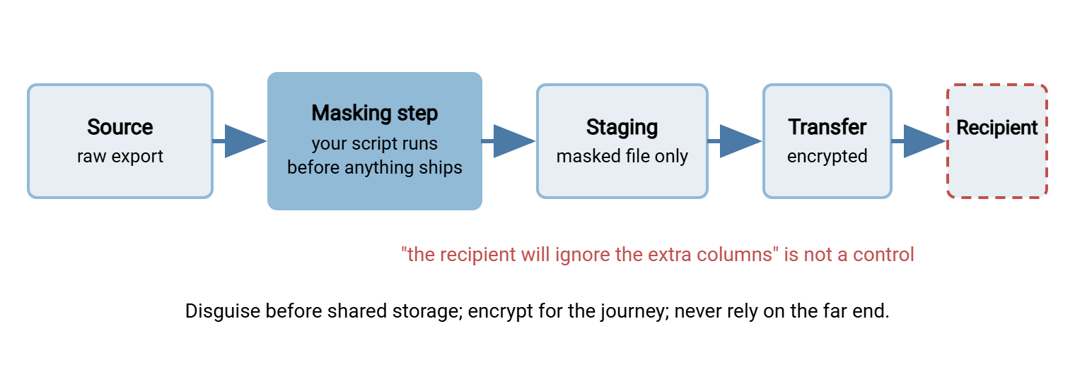 Transfer pipeline diagram showing where to apply masking. Data flows from the source system through a masking step into staging, then transfer, then the recipient. The masking step immediately after export is highlighted as correct; relying on the recipient to discard identifying columns is marked as too late.