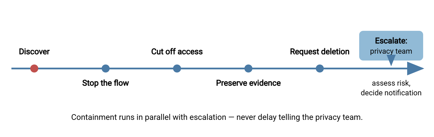 Incident containment timeline. From discovery, four admin steps follow in order: stop the flow, cut off access, preserve evidence, and request deletion by the wrong recipient. The timeline then hands off to the privacy team, who assess risk and decide on notification.
